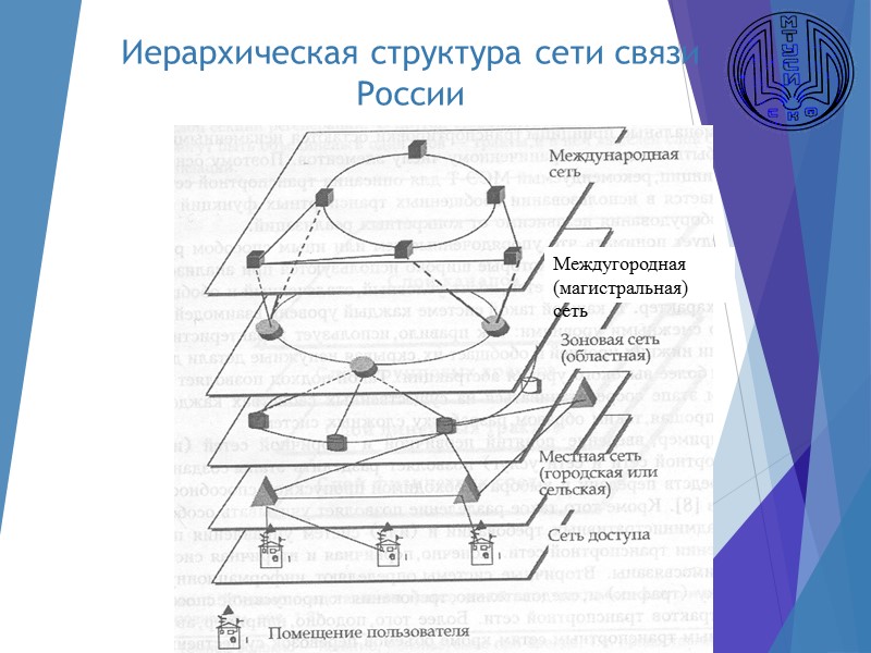 Иерархическая структура сети связи России Междугородная (магистральная) сеть